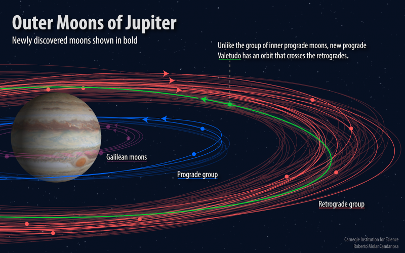 Illustration of the paths of the moons of Jupiter