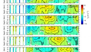 The figure shows the variation of the meridional flow as slices of time and depth for eight latitudes from mid-latitudes (top) to the equator (bottom) averaged over both hemispheres.