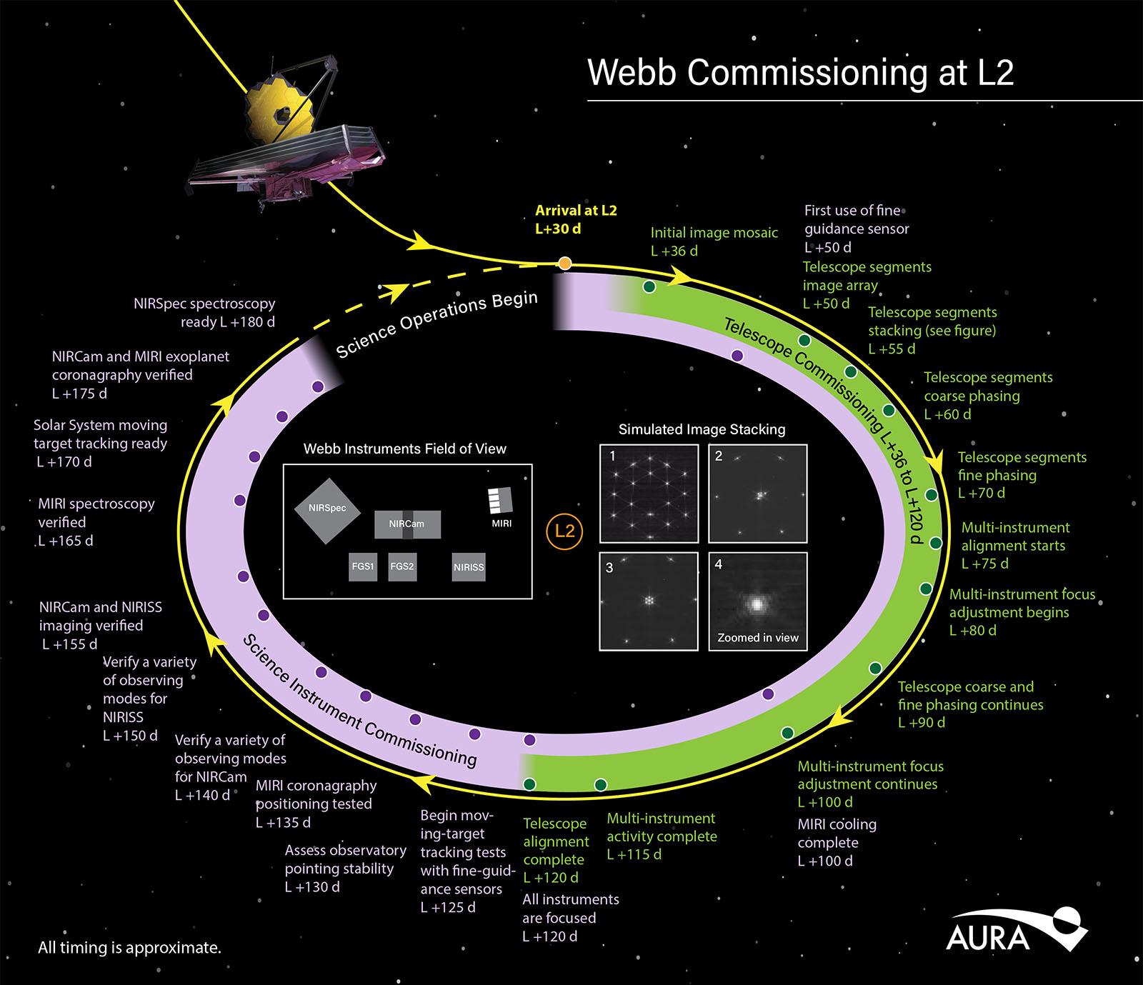 JWST comissioning at L2