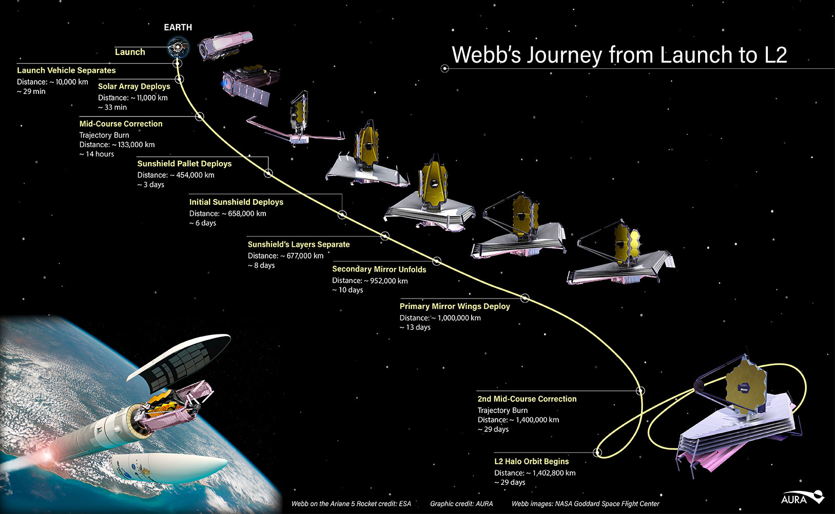 Deployment timeline of Webb Telescope