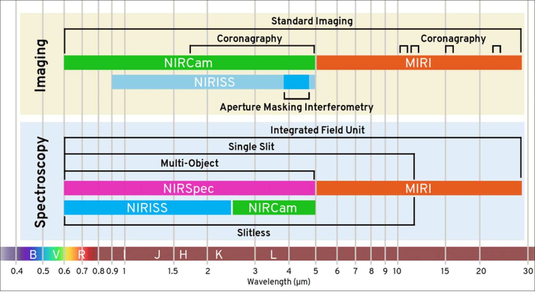 <!-- wp:paragraph -->
<p><em>James Webb Space Telescope (JWST) instruments/capabilities at a glance (from http://www.stsci. edu/jwst/instrumentation). Detailed information can be found at https://jwst-docs.stsci.edu/.</em></p>
<!-- /wp:paragraph -->