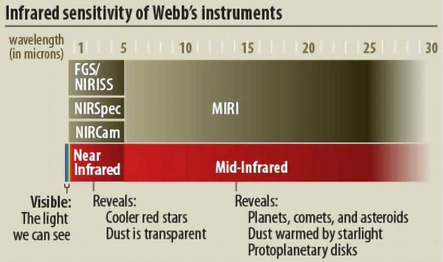 Infrared sensitivity of Webb's instruments