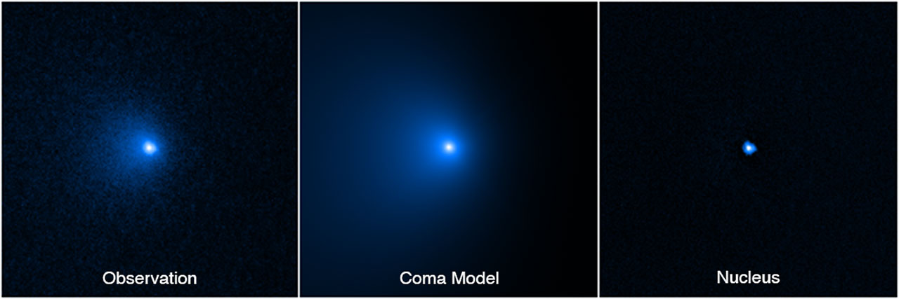 This sequence shows how the nucleus of Comet C/2014 UN271 (Bernardinelli-Bernstein) was isolated from a vast shell of dust and gas surrounding the solid icy nucleus. On the left is a photo of the comet taken by the NASA Hubble Space Telescope’s Wide Field Camera 3 on January 8, 2022. A model of the coma (middle panel) was obtained by means of fitting the surface brightness profile assembled from the observed image on the left. This allowed for the coma to be subtracted, unveiling the point-like glow from the nucleus.
