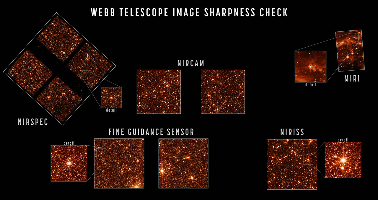 Engineering images of sharply focused stars in the field of view of each instrument demonstrate that the telescope is fully aligned and in focus. For this test, Webb pointed at part of the Large Magellanic Cloud, a small satellite galaxy of the Milky Way, providing a dense field of hundreds of thousands of stars across all the observatory’s sensors. The sizes and positions of the images shown here depict the relative arrangement of each of Webb’s instruments in the telescope’s focal plane, each pointing at a slightly offset part of the sky relative to one another. Webb’s three imaging instruments are NIRCam (images shown here at a wavelength of 2 microns), NIRISS (image shown here at 1.5 microns), and MIRI (shown at 7.7 microns, a longer wavelength revealing emission from interstellar clouds as well as starlight). NIRSpec is a spectrograph rather than imager but can take images, such as the 1.1 micron image shown here, for calibrations and target acquisition. The dark regions visible in parts of the NIRSpec data are due to structures of its microshutter array, which has several hundred thousand controllable shutters that can be opened or shut to select which light is sent into the spectrograph. Lastly, Webb’s Fine Guidance Sensor tracks guide stars to point the observatory accurately and precisely; its two sensors are not generally used for scientific imaging but can take calibration images such as those shown here. This image data is used not just to assess image sharpness but also to precisely measure and calibrate subtle image distortions and alignments between sensors as part of Webb’s overall instrument calibration process. Credit: NASA/STScI