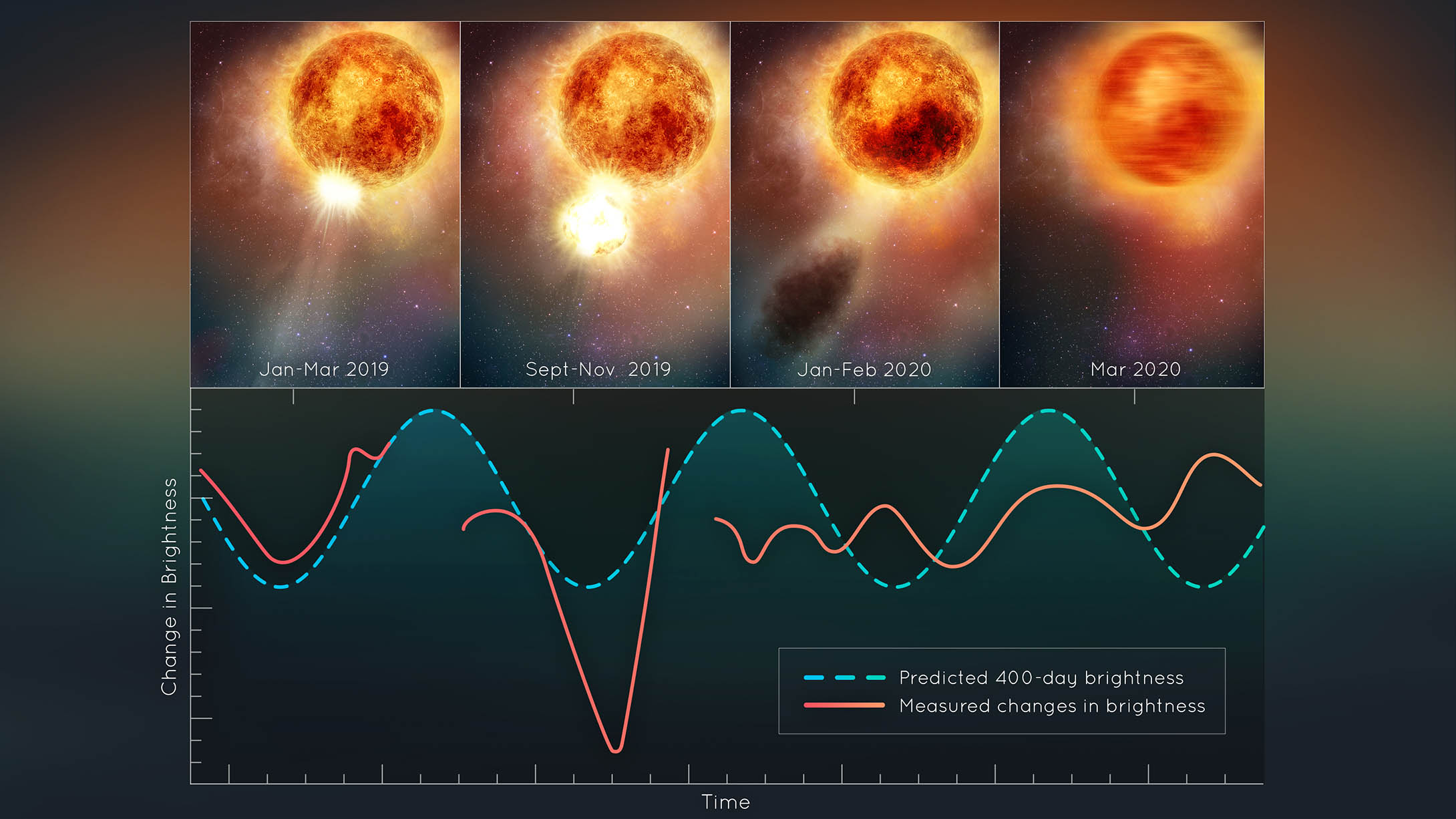 This artist's illustration plots the disruption of the red supergiant star Betelgeuse following the titanic mass ejection of a large piece of its visible surface. The escaping material cooled to form a dust cloud that temporarily made the star look dimmer as seen from Earth. This unprecedented stellar convulsion disrupted the monster star's 400-day-long brightness oscillation period that astronomers had measured for more than 200 years. The star's interior may now be jiggling like a plate of gelatin dessert.