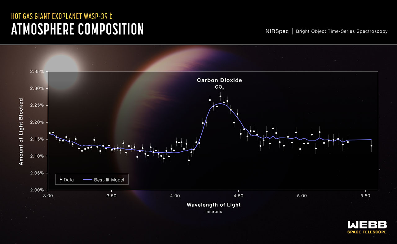 Graphic titled “Hot Gas Giant Exoplanet WASP-39 b Atmosphere Composition, NIRSpec Bright Object Time-Series Spectroscopy.” The graphic shows the transmission spectrum of the hot gas giant exoplanet WASP-39 b captured using Webb's NIRSpec Bright Object Time-Series Spectroscopy mode, with an illustration of the planet and its star in the background. The data points are plotted as white circles with grey error bars on a graph of amount of light blocked in percent on the vertical y axis versus wavelength of light in microns on the horizontal x axis. The y axis ranges from 2.00 percent (less light blocked) to 2.35 percent (more light blocked). The x axis ranges from 3.00 microns to 5.6 microns. A curvy blue line represents a best-fit model. One broad, prominent peak visible in the data and model is labeled “Carbon Dioxide, C O 2” The carbon dioxide peak is centered around 4.3 microns and has a y value of between 2.25 and 2.30 percent of light blocked. The baseline is between 2.10 and 2.17 percent.