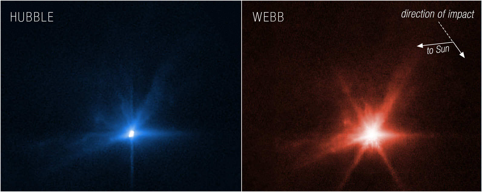 Image is two columns, the column on the left is a photo with a black background and a bright blue spot at the center, labeled as Hubble. There is a bright haze around the dot, which is the Didymos-Dimorphos system, along with 5 diffraction spikes extending outward. The photo on the right is a black background with a bright red spot toward the middle of the image. The spot, which is the asteroid the Didymos-Dimorphos system after impact from DART, has 8 diffraction spikes extending out from its center. Also surrounding the asteroid is a haze of bright light with wispy tendrils extending outwards.