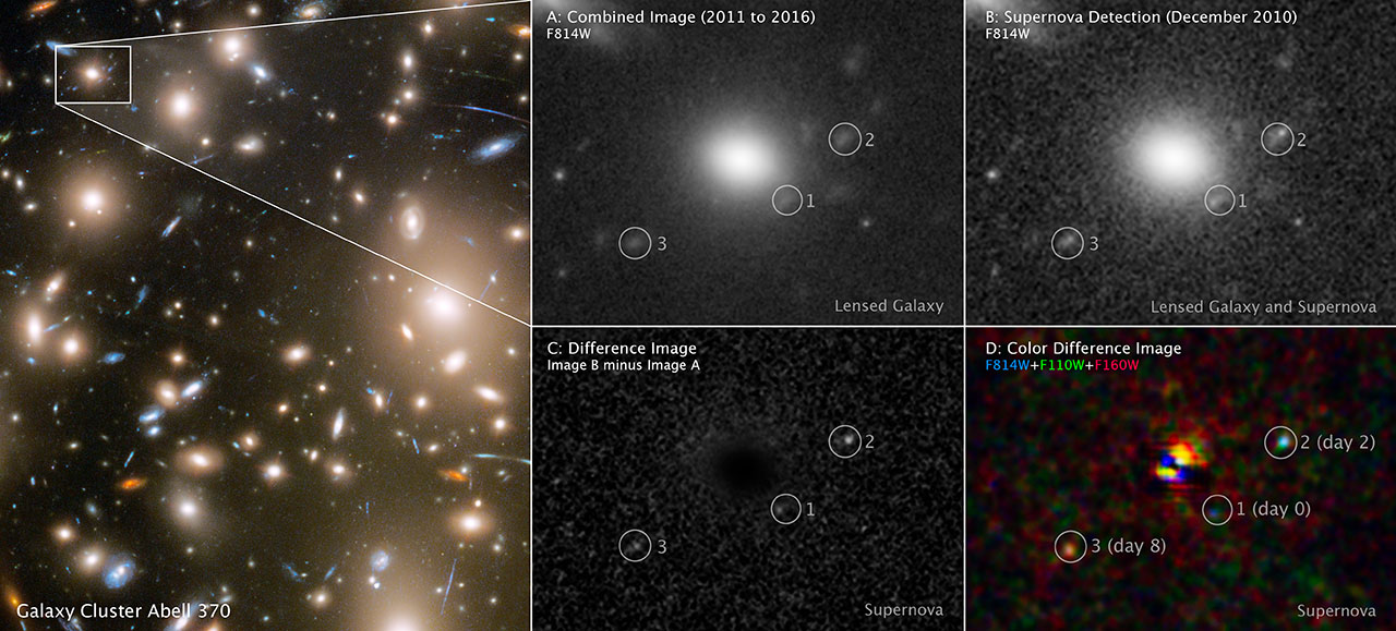 This is a five-panel graphic with a large panel on the left and four smaller panels on the right.
Context Image
The first and largest panel of this 5-panel graphic appears on the left side of the screen. It is double the size of the other four panels. At the bottom left corner is the label “Galaxy Cluster Abell 370.” The image is a field of many dozens of white, yellow, red, and blue galaxies of various sizes and shapes. Some of the galaxies appear as streaks or arcs. A box in the top, left corner of this image highlights the portion of the galaxy cluster where the supernova was multiply imaged. To its left are four smaller panels, stacked two by two on top of each other. Each of the four panels is a version of the field contained in the small box within the first, large panel to the left.
Panel A
Panel A, the top left of the four smaller panels, has a label on its top left that reads “A: Combined Image (2011 to 2016).” On the next line is “F814W,” which describes the filter used to produce this image. Panel A shows a large, fuzzy, circular galaxy in the center with many smaller galaxies surrounding it. Three of the galaxies are circled and numbered, left to right: 3, 1, and 2. These are multiple images of the same galaxy. On the bottom right is the label “Lensed Galaxy.”
Panel B
To the right of Panel A is Panel B. The label on the top left of this panel reads “B: Supernova Detection (December 2010).” On the next line is “F814W,” which describes the filter used to produce this image. The image in Panel B is very similar to that of Panel A, except that on the side of each of the three circled galaxies is a bright dot. On the bottom right is the label “Lensed Galaxy and Supernova.”
Panel C
Beneath Panel A is Panel C. The label on the top left of this panel reads “C: Difference Image. On the next line is the label, “Image B minus Image A.” In this image, the large, fuzzy, circular galaxy in the center is removed, as are the other galaxies, including the three multiply imaged galaxies containing the supernova. Three small, white dots are circled and numbered, left to right: 3, 1, and 2. These are the multiple images of the supernova. On the bottom right is the label “Supernova.”
Panel D
Panel D is beneath Panel B and to the right of Panel C. The label on the top left of this panel reads “D: Color Difference Image.” On the next line is the label “F814W+F110W+F160W.” This information describes the filters used to produce this image. The characters F814W appear in blue, the characters F110W appear in green, and the characters F160W appear in red. These describe the filters used to produce this image. At the center of the image is a blue, red, yellow, and green blob, which is the central galaxy shown in different filters. Panel D shows an image subtraction process similar to the subtraction process for Panel C, but uses multiple filters of data. Three, smaller, differently colored blobs are circled and labeled. The left circle contains a reddish orange blob labeled “3 (day 8).” The middle blob is blue and labeled “1 (day 0). The right blob is turquoise and labeled “2 (day 0).” These show the different colors of the cooling supernova at three different stages in its evolution. At the bottom right is the label “Supernova.”