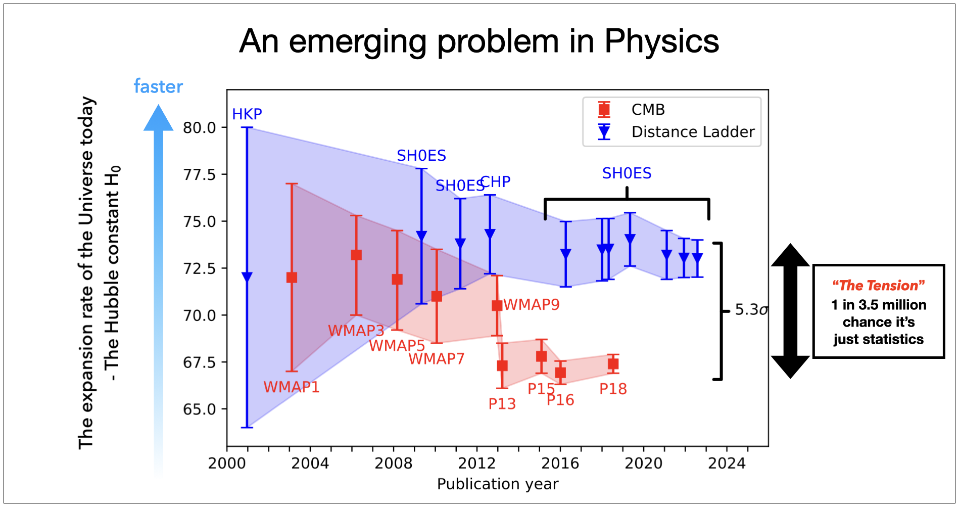 Graph with longer blue section on top and shorter red section on the bottom. The vertical axis is speed and the horizontal axis is time. A box on the right says "The Tension" 1 in 3.5 million chance it's just statistics.