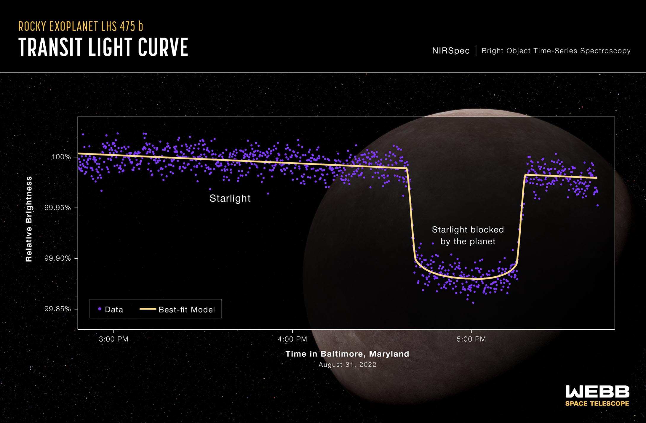 Graphic titled “Rocky Exoplanet LHS 475 b Transit Light Curve, NIRSpec Bright Object Time-Series Spectroscopy.” Behind the graph is an illustration of the planet and its star. The graph, or spectrum, shows the change in relative brightness of the star-planet system between 3:00 p.m. and 6:00 p.m. in Baltimore, Maryland, on August 31, 2022. The spectrum shows that the brightness of the system remains steady until the planet begins to transit the star. It then decreases, representing when the planet is directly in front of the star. The brightness increases again when the planet is no longer blocking the star, at which point it levels out. The graph shows data in purple circles, which chart measurements before, during, and after the transit. Data form a U-shaped valley of low brightness labeled “Starlight blocked by the planet” at 5 p.m. This dip cuts into a flat plain of high brightness labeled “Starlight,” which starts before the U-shaped dip, and resumes after the dip.