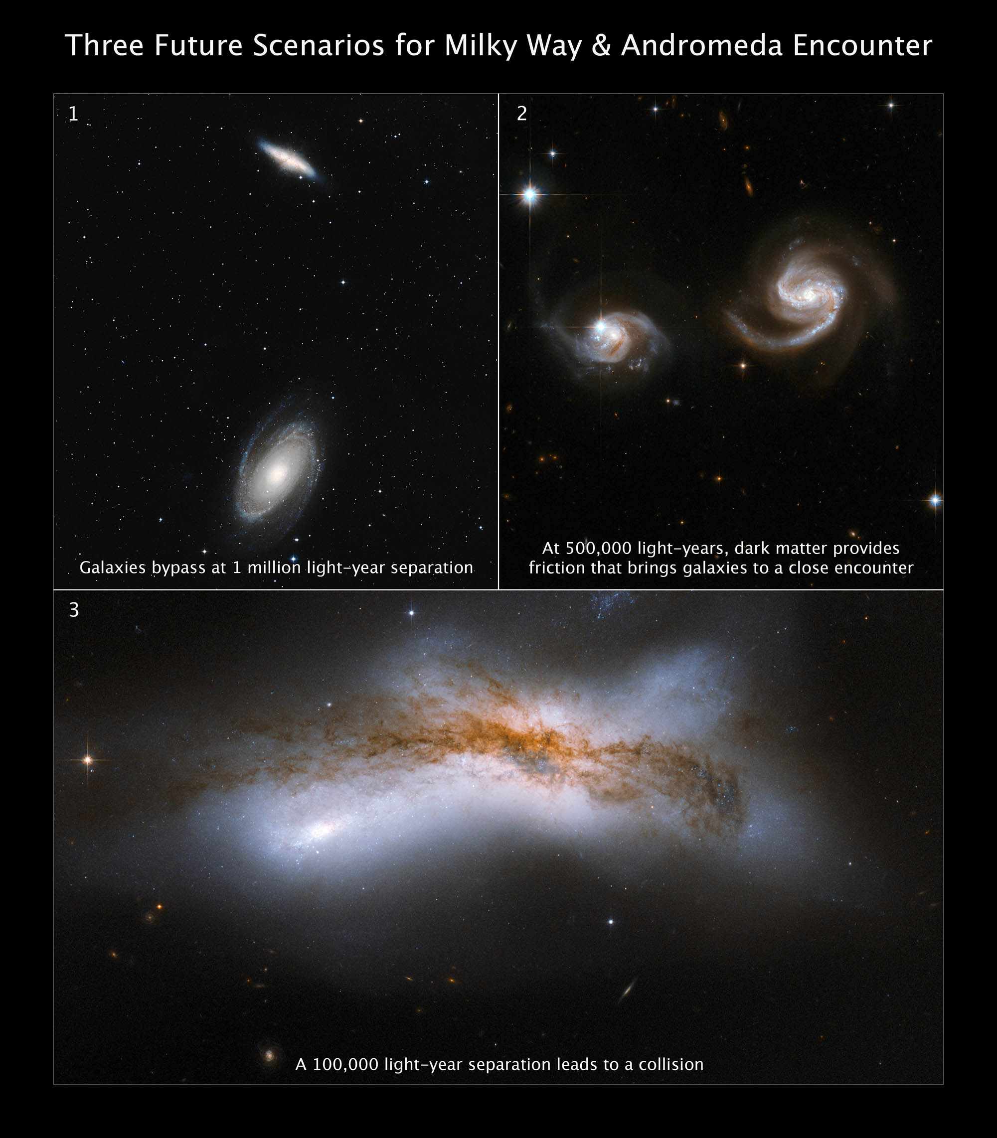 A three-panel image, two at the top and one stretched across the bottom. At the top of the image is the title “Three Future Scenarios for Milky Way and Andromeda Encounter.” This title is extended over all three panels. In the top left panel, two spiral galaxies are widely separated against the black background of space. Beneath these galaxies are the words “Galaxies bypass at 1 million light-year separation.” In the top right panel, two face-on spiral galaxies are close together. Their spiral arms appear stretched toward each other. At the bottom of this panel are the words “At 500,000 light-years, dark matter provides friction that brings galaxies to a close encounter.” In the bottom panel, two spiral galaxies have collided, resulting in a broad X-shaped patch of milky white. Mottled clouds of dark brown dust are superimposed. At the bottom of this panel are the words “A 100,000 light-year separation leads to a collision.”