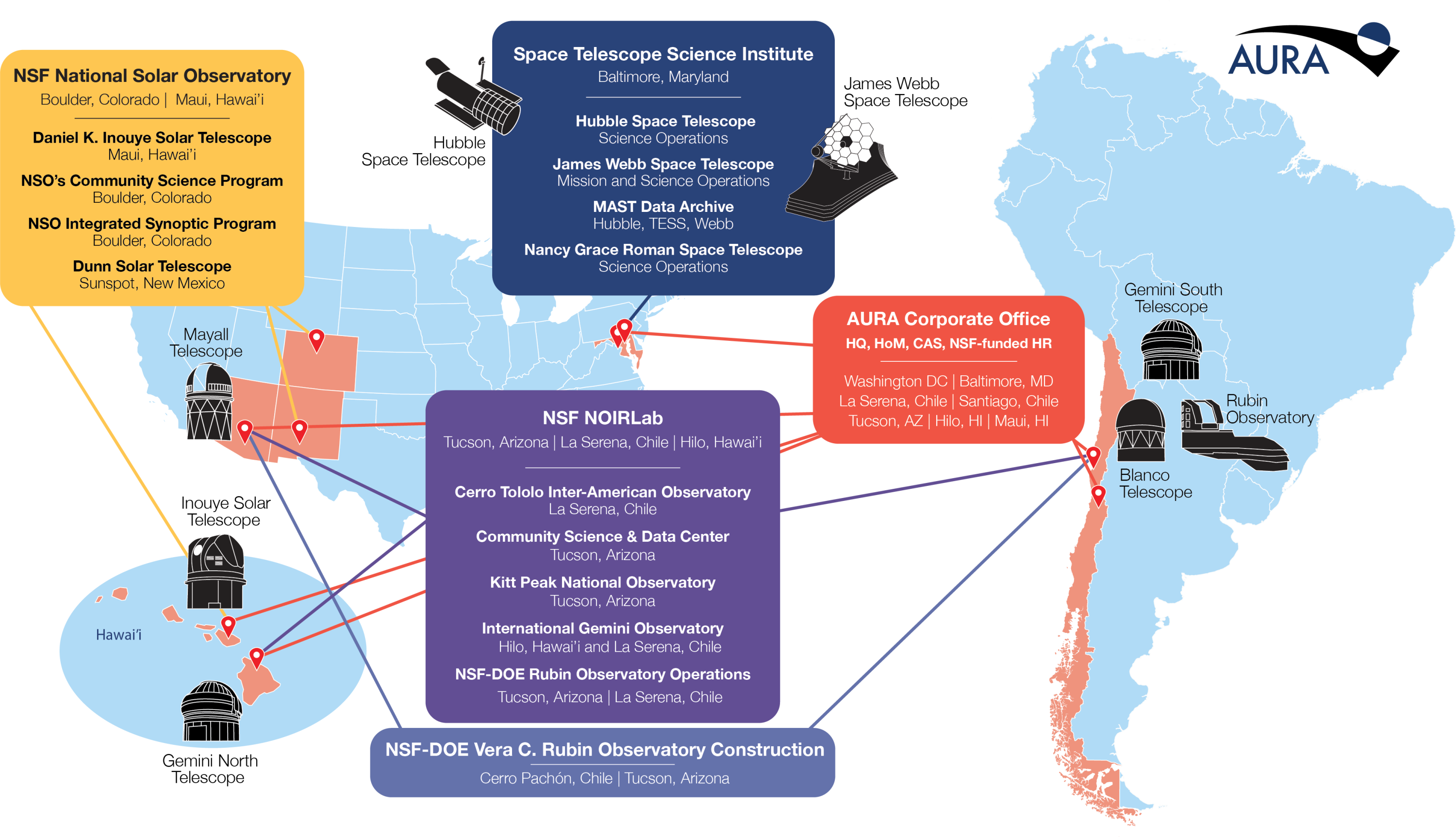 Map of the US and South America indicating with illustrations of telescopes where AURA facilities and staff are located.