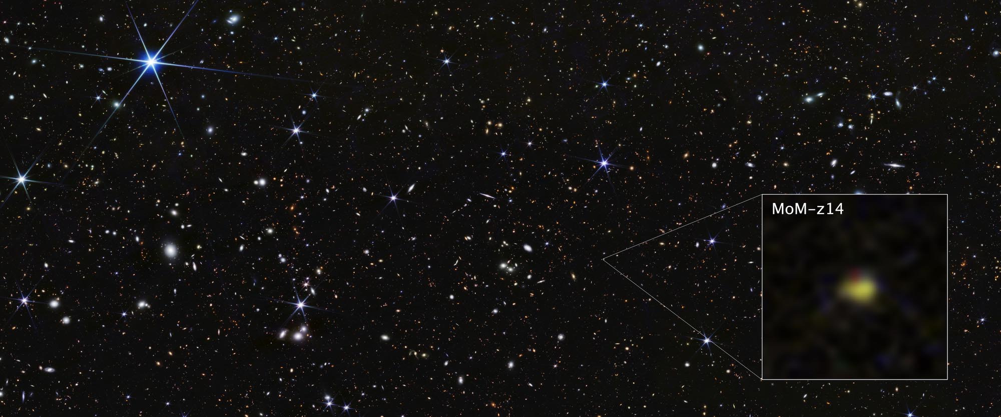 A wide field of view showing deep space, dotted with many small galaxies and a few foreground stars that display six diffraction spikes. One galaxy is highlighted with a magnified image in a graphic pull-out box in the lower right corner. The galaxy is labeled MoM-z14 and appears as a blurry yellow blob with a small red area at its top.