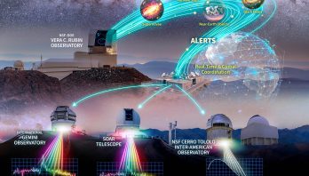 An illustration of NSF NOIRLab's follow-up ecosystem. The telescopes pictured are connected by blue beams of light. The telescopes on the bottom have rainbow beam coming from them representing their observations.