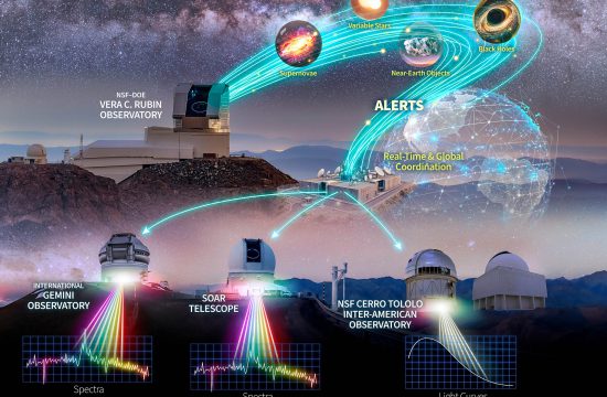 An illustration of NSF NOIRLab's follow-up ecosystem. The telescopes pictured are connected by blue beams of light. The telescopes on the bottom have rainbow beam coming from them representing their observations.