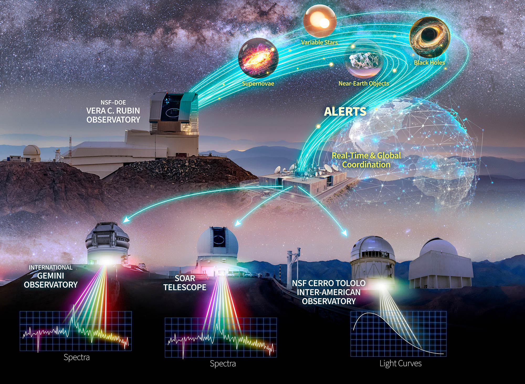 An illustration of NSF NOIRLab's follow-up ecosystem. The telescopes pictured are connected by blue beams of light. The telescopes on the bottom have rainbow beams coming from them representing their observations.