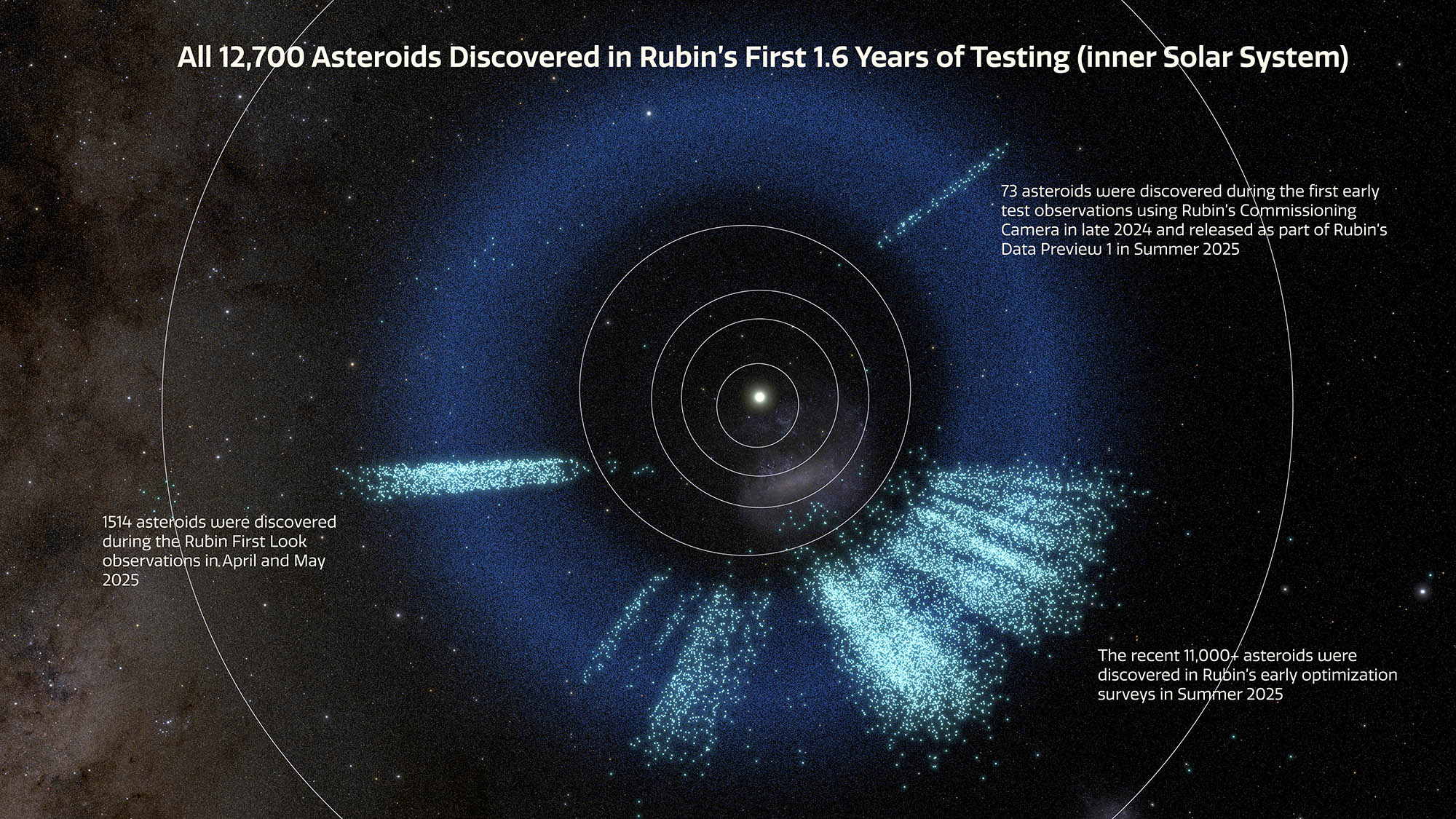 A rendering of the inner Solar System showing the asteroids discovered by Rubin in light teal. Known asteroids are dark blue.</p>
<p>The rendering shows a total of almost 12,700 asteroids that were discovered with Rubin over the span of 1.6 years: 73 were discovered during the first early test observations using Rubin’s Commissioning Camera in late 2024 and released as part of Rubin’s Data Preview 1 in Summer 2025; 1514 were discovered during First Look observations in April and May 2025; and the recent 11,000+ asteroids were discovered using observations taken during Rubin’s early optimization surveys in Summer 2025.</p>
<p>These are the locations of objects at the time of each object’s discovery. In the time since discovery, the objects have continued in their orbits around the Sun and dispersed from the narrow “pencil beam” rays seen in this graphic. See this in the animation of the model <a href="https://noirlab.edu/public/videos/noirlab2608a/">here</a>