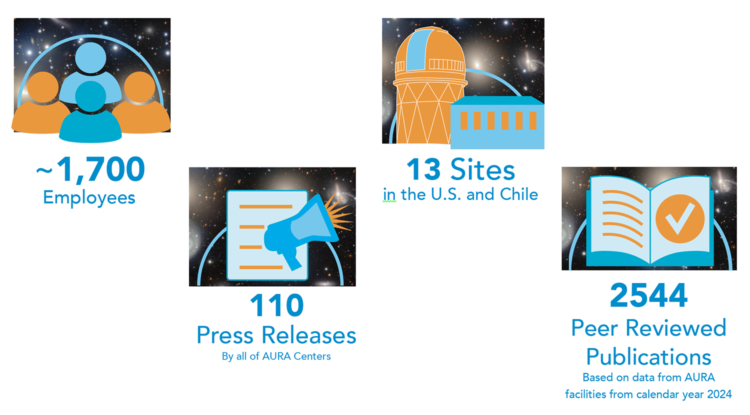 Infographic showing various stats about AURA including 1700 employees, 110 Press Releases By all of AURA Centers, 13 Sites
in the U.S. and Chile, 2544 Peer Reviewed
Publications Based on data from AURA
facilities from calendar year 2024