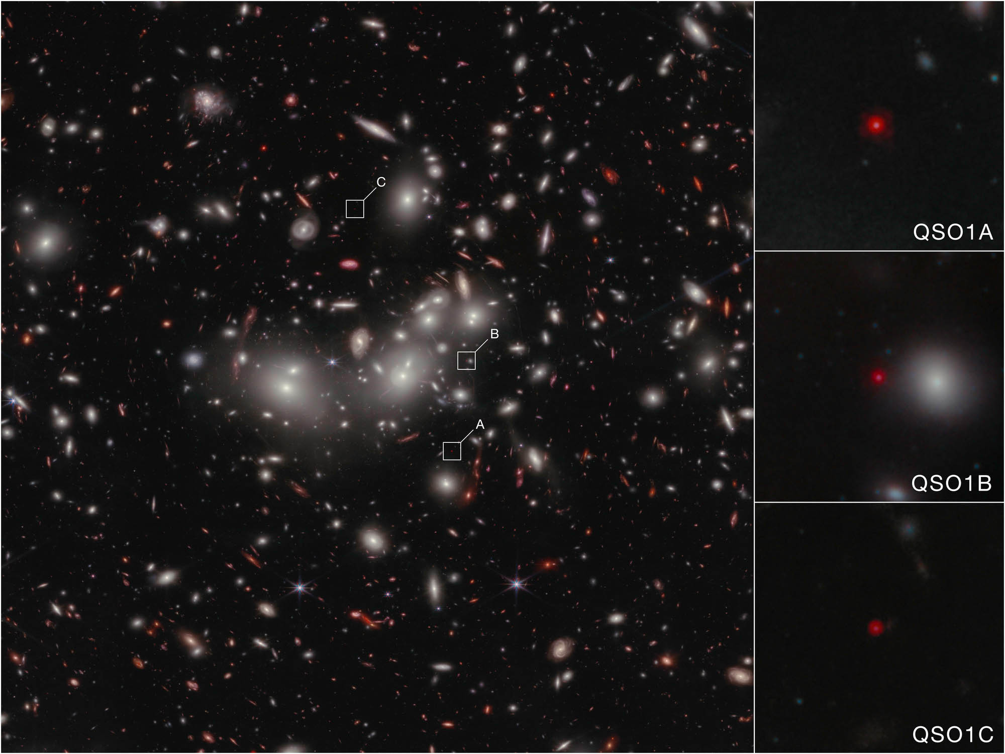 Space telescope image showing hundreds of bright objects of different size, color, and shape on the black background of space. Colors range from white to deep red. Shapes include elliptical, spiral, dot-like, dash-like, and arcuate. Many of the large objects near the center of the image are fuzzy white, with bright white cores. Many smaller objects scattered throughout the image are pink to red. Three objects in the central part of the image are called out with small white boxes: A box labeled “C” at about 12 o’clock; one labeled “B” at 3 o’clock; and a box labeled “A” at 4 o’clock. Images of the three objects are enlarged in boxes running vertically along the right. From top to bottom these are labeled QSO1A, QSO1B, and QSO1C. At the center of each box is a tiny, circular red dot. QSO1A (top) is notably larger, brighter, and clearer than the other two. QSO1B, in the middle, is smallest and fuzziest, and is somewhat washed out by the light of a larger white object next to it.