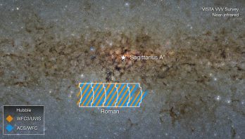 An observation (labeled “VISTA V V V Survey, Near-infrared) of the Milky Way’s center pointing toward its supermassive black hole, which is labeled Sagittarius A* (pronounced “A star”). At 7 o’clock from center is a small region, outlined with 5 fields of view from the Nancy Grace Roman Space Telescope that are stacked together in a horizontal rectangle. This region is about a third of the image in length and a fifth of the image in width. Within that same region are diagonal lines that alternate between orange and blue. A legend at the bottom left shows two Hubble instruments. One of them, marked with an orange diamond, is labeled “W F C 3 / U V I S.” The other, marked with a blue diamond, is labeled “A C S / W F C.” The background is a field of stars, gas, and dust that appear grey, except the center third that runs from the left to the right of the frame, which is composed of brown filaments of dust and gas. The tiny region surrounding Sagittarius A star appears orange.