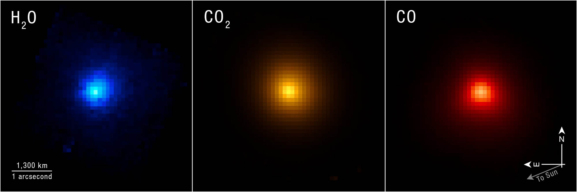 Comparison of three telescope images side by side. They are roughly spherical but pixelated, with more intense color saturation in the center. From left to right: smallest sphere is blue and labeled H2O, orange is larger and labeled CO2, and red is largest and labeled CO. A scale bar at the lower left is labeled 1300 km/1 arcsecond and is about one fourth of each of the three images. A compass at the lower right shows north pointing up to 12 o’clock, east pointing left to 9 o’clock, and a fainter arrow labeled to Sun pointing down to 8 o’clock.